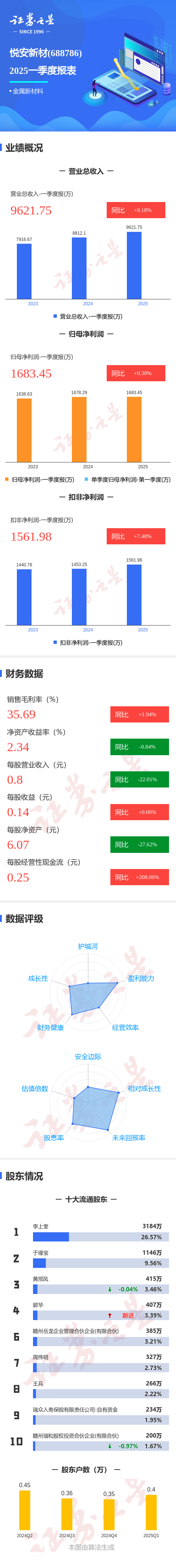 广禾配资 图解悦安新材一季报：第一季度单季净利润同比增0.31%
