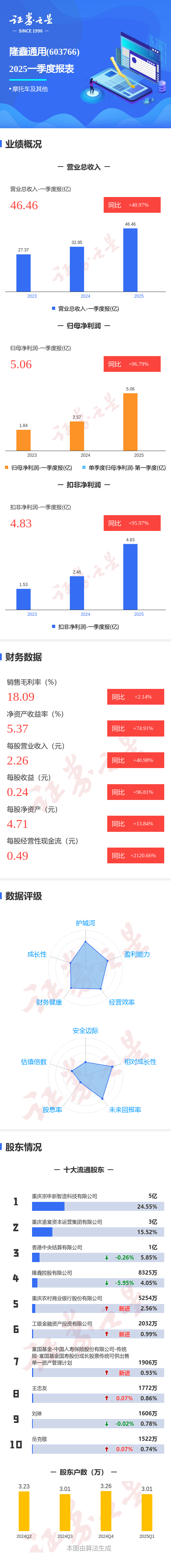天宇优配  图解隆鑫通用一季报：第一季度单季净利润同比增96.79%