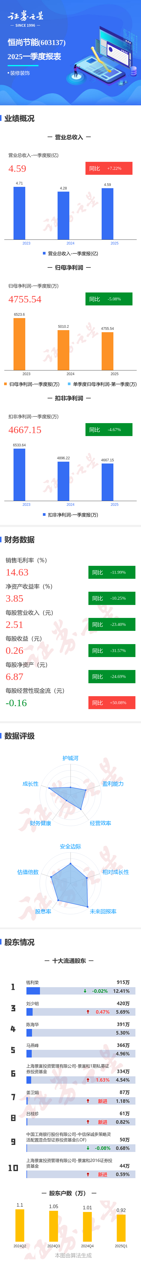 睿迎网 图解恒尚节能一季报：第一季度单季净利润同比减5.08%