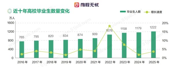 股涨柜 《校园招聘白皮书2025》：毕业生总量再攀新高，校园招聘进入“质变”时代
