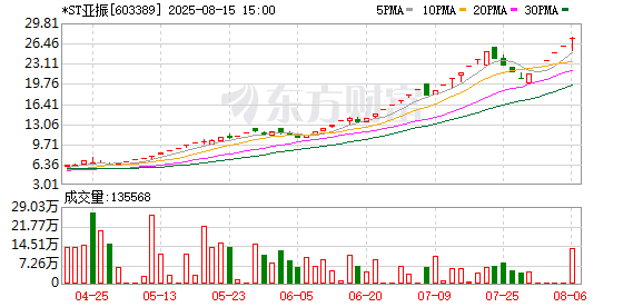 新富策略 矿业资本赋能 *ST亚振锚定小金属战略标的